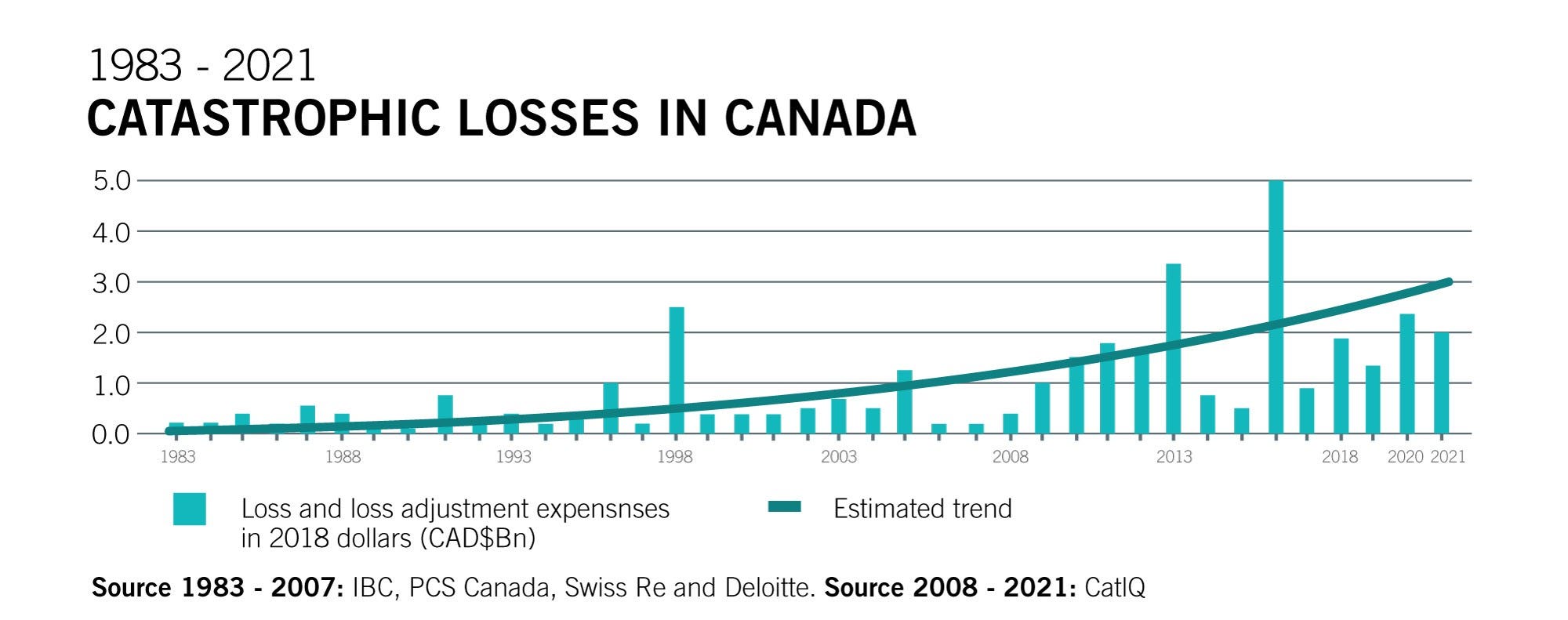 Catastrophic Losses Chart