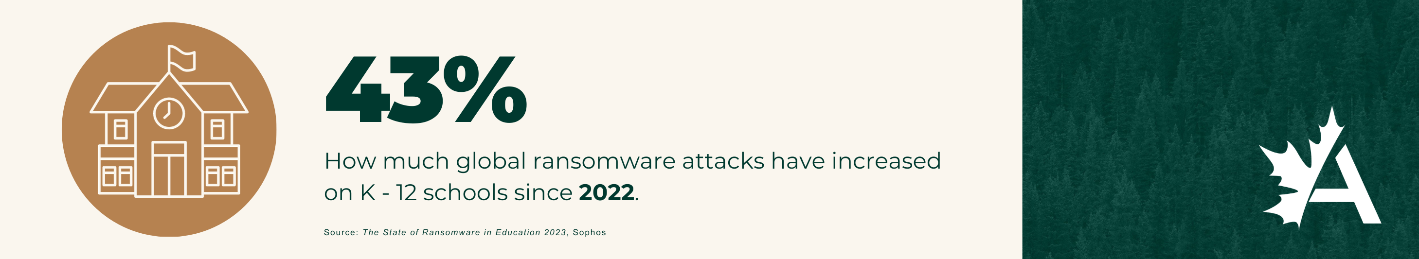 Graphic with following factoid. 43%: How much global ransomware attacks have increased on K - 12 schools since 2022.