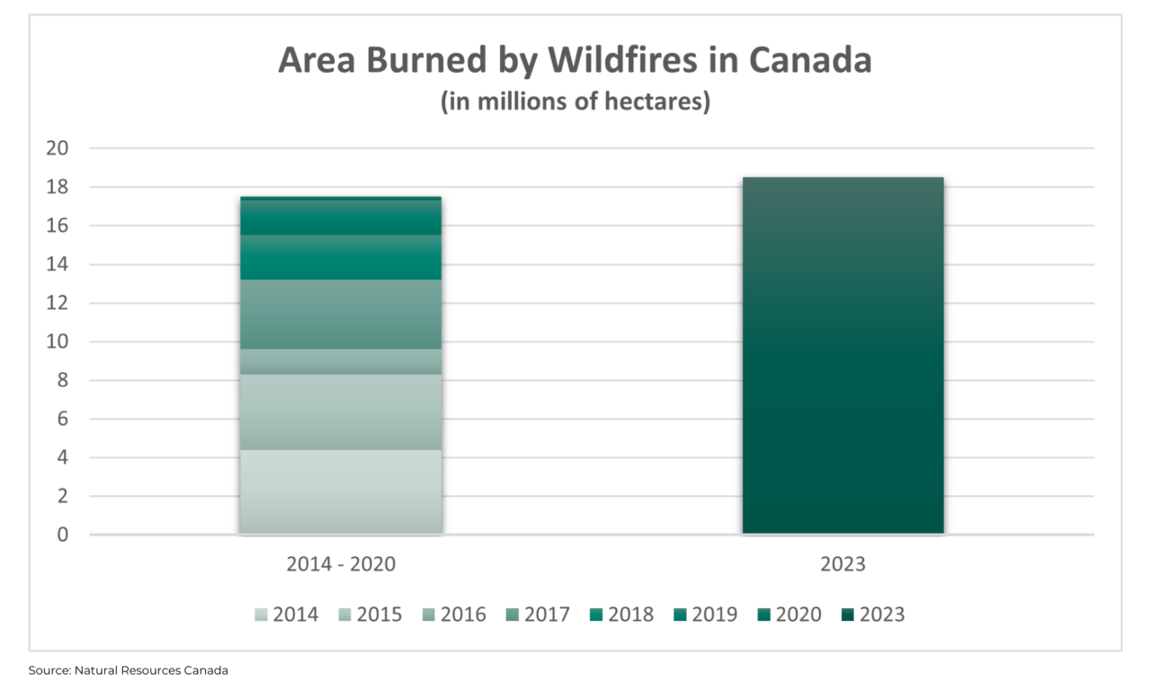 A graphic showing Area burned by wildfires in Canada, comparing hectares burned from 2014-2020 (just under 18 million hectares) and 2023 (just over 18 million hectares).