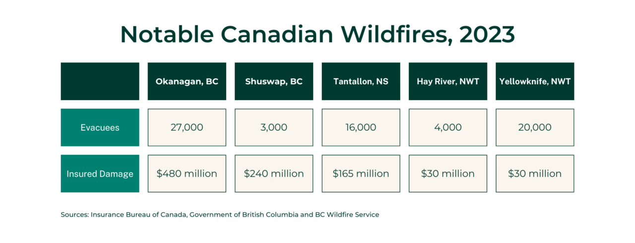 A graphic showing Notable Canadian Wildfires in 2023.