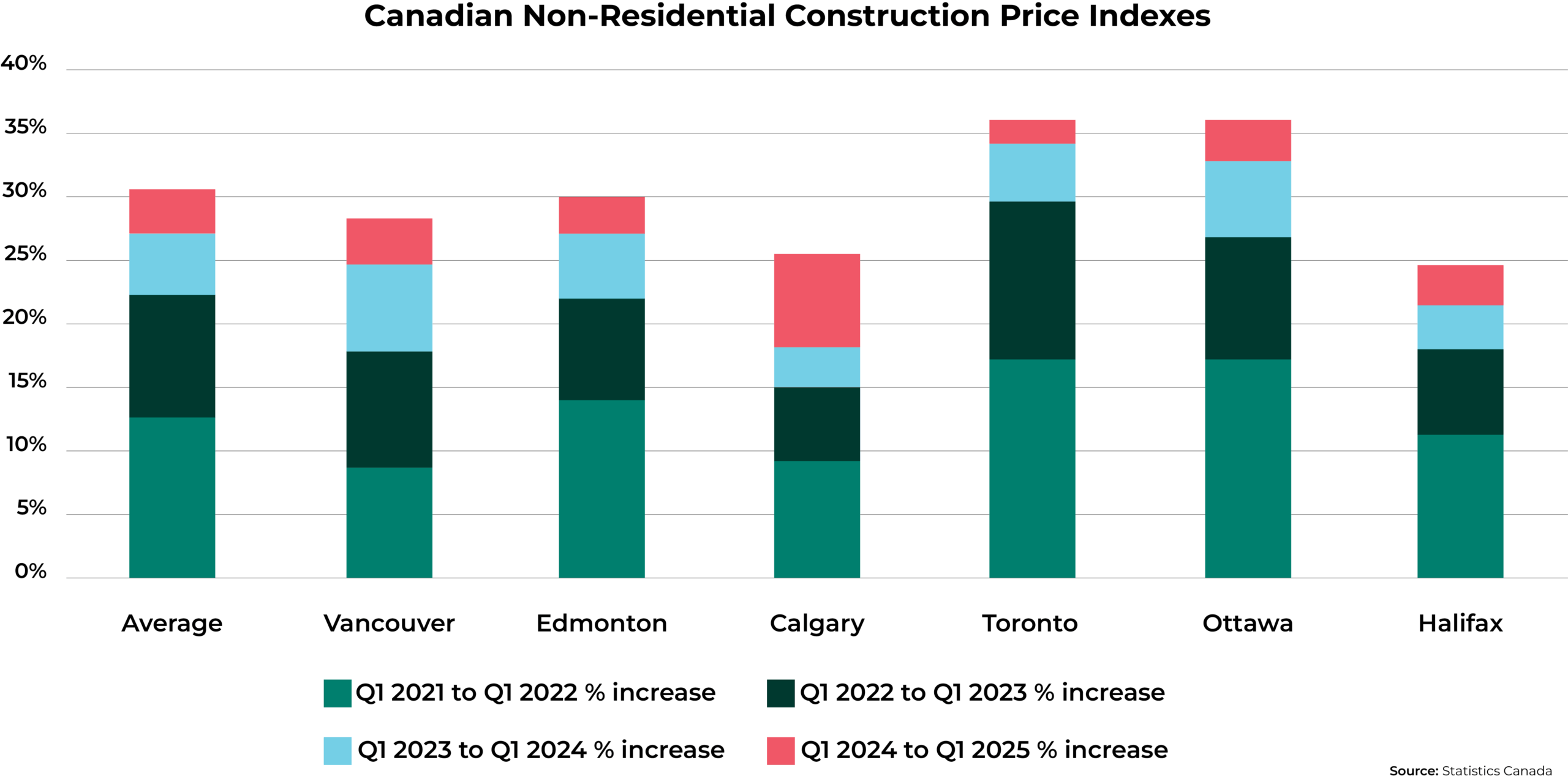 Stacked bar chart titled "Canadian Non-Residential Construction Price Indexes." The chart compares year-over-year percentage increases in non-residential construction prices across seven categories: Average, Vancouver, Edmonton, Calgary, Toronto, Ottawa, and Halifax. Each bar is segmented into four color-coded time periods:

Dark teal (bottom) – Q1 2021 to Q1 2022

Black-green (second) – Q1 2022 to Q1 2023

Light blue (third) – Q1 2023 to Q1 2024

Red (top) – Q1 2024 to Q1 2025

Key observations:

Toronto and Ottawa show the highest cumulative increases, each approaching or exceeding 35%.

Calgary and Halifax show the lowest overall increases, under 30%.

The average national price increase is slightly above 30%.

Earlier periods (2021–2023) contribute the most to total increases, especially in Toronto and Ottawa.

Data source: Statistics Canada.