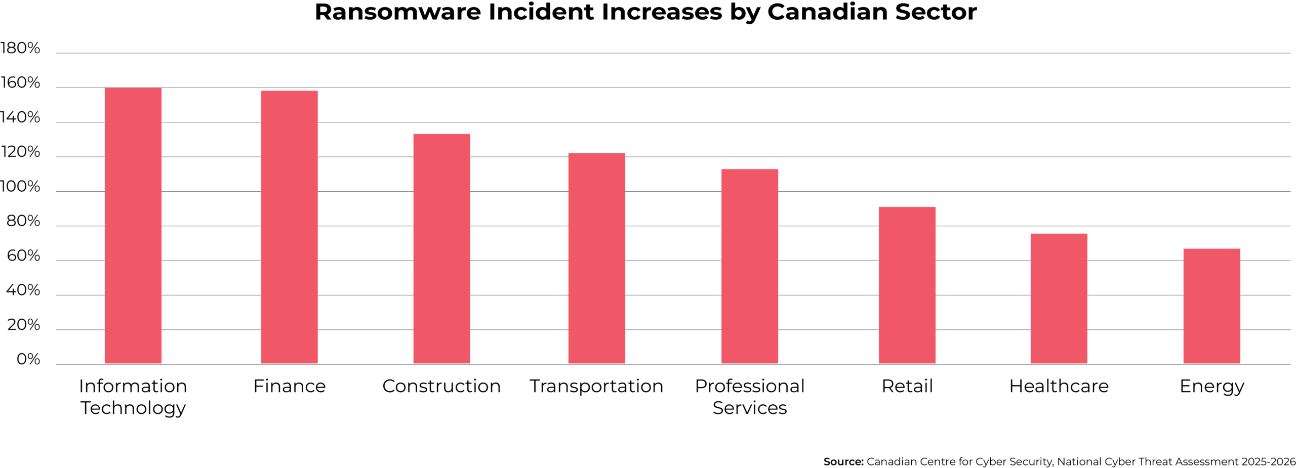 Bar chart titled "Ransomware Incident Increases by Canadian Sector." The chart shows the percentage increase in ransomware incidents across eight Canadian sectors from 2022 to 2023. Each sector is represented by a vertical red bar, with values as follows:

Information Technology – 160% increase

Finance – just under 160%

Construction – approximately 130%

Transportation – approximately 120%

Professional Services – around 110%

Retail – approximately 90%

Healthcare – about 75%

Energy – around 65%

The chart highlights that Information Technology and Finance experienced the highest increases in ransomware incidents, while Healthcare and Energy saw the lowest.

Source: Canadian Centre for Cyber Security, National Cyber Threat Assessment 2025–2026.