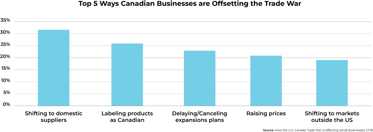 Bar chart titled "Top 5 Ways Canadian Businesses are Offsetting the Trade War." The chart displays five strategies used by Canadian businesses, each represented by a vertical light blue bar with a corresponding percentage:

Shifting to domestic suppliers – approximately 31%.

Labeling products as Canadian – approximately 26%.

Delaying/canceling expansion plans – approximately 23%.

Raising prices – approximately 21%.

Shifting to markets outside the US – approximately 19%.

Data source: CFIB, from the report "How the U.S.-Canada Trade War is Affecting Small Businesses."