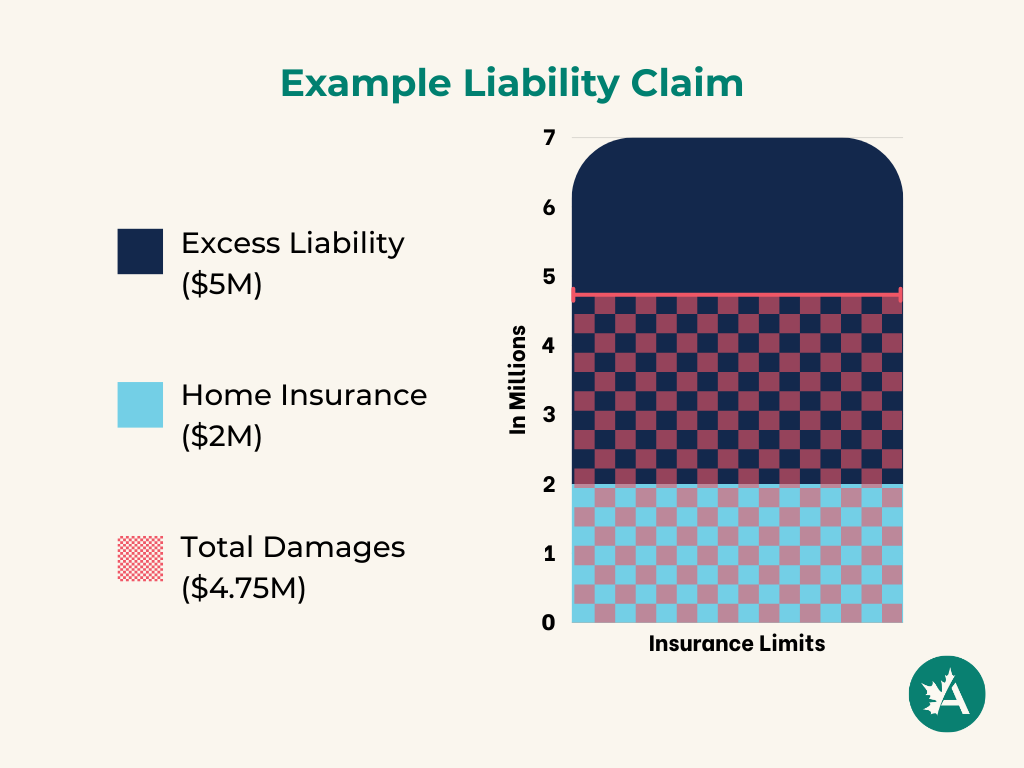 Example Liability Claim chart comparing Excess Liability ($5M), Home Insurance ($2M), and Total Damages ($4.75M).