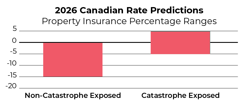 2026 Canadian Rate Predictions Property Insurance Chart