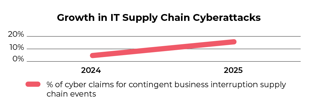 Growth in IT Supply Chain Cyberattacks Chart