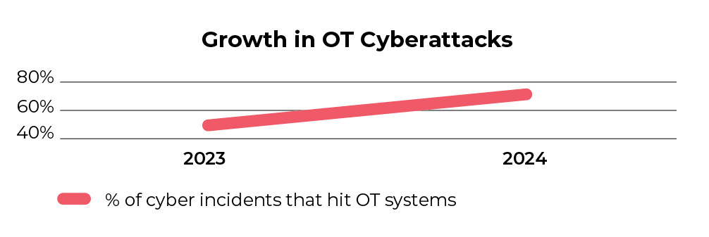 Growth in OT Cyberattacks Chart