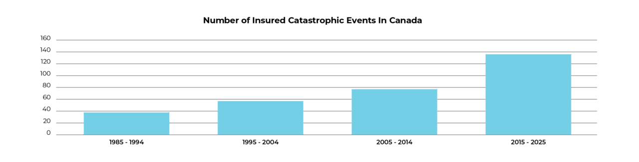 Number of Insured Catastrophic Events In Canada Chart