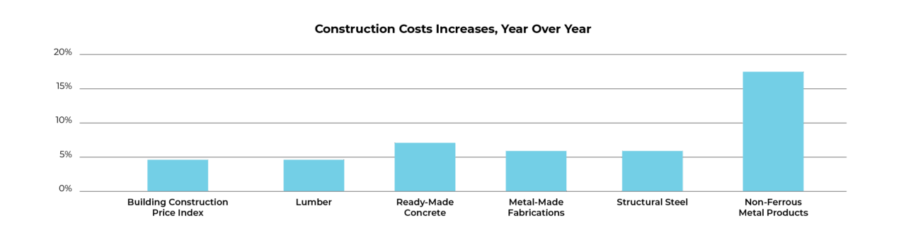 Construction Costs Increases Year-Over Year