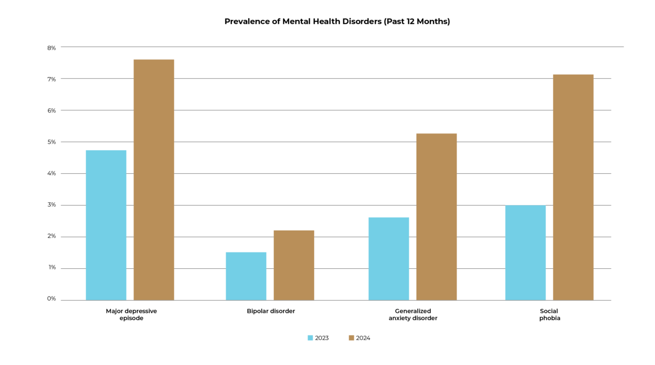 Bar chart titled ‘Prevalence of Mental Health Disorders (Past 12 Months).’ It compares rates for 2023 and 2024 across four disorders. Major depressive episode: about 4.7% in 2023 and 7.6% in 2024. Bipolar disorder: roughly 1.6% in 2023 and 2.2% in 2024. Generalized anxiety disorder: about 2.6% in 2023 and 5.3% in 2024. Social phobia: around 3.0% in 2023 and 7.4% in 2024. A legend shows 2023 in light blue and 2024 in tan.