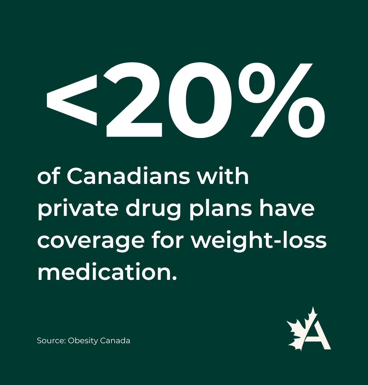 Graphic showing the statistic that less than 20% of Canadians with private drug plans have coverage for weight‑loss medication.